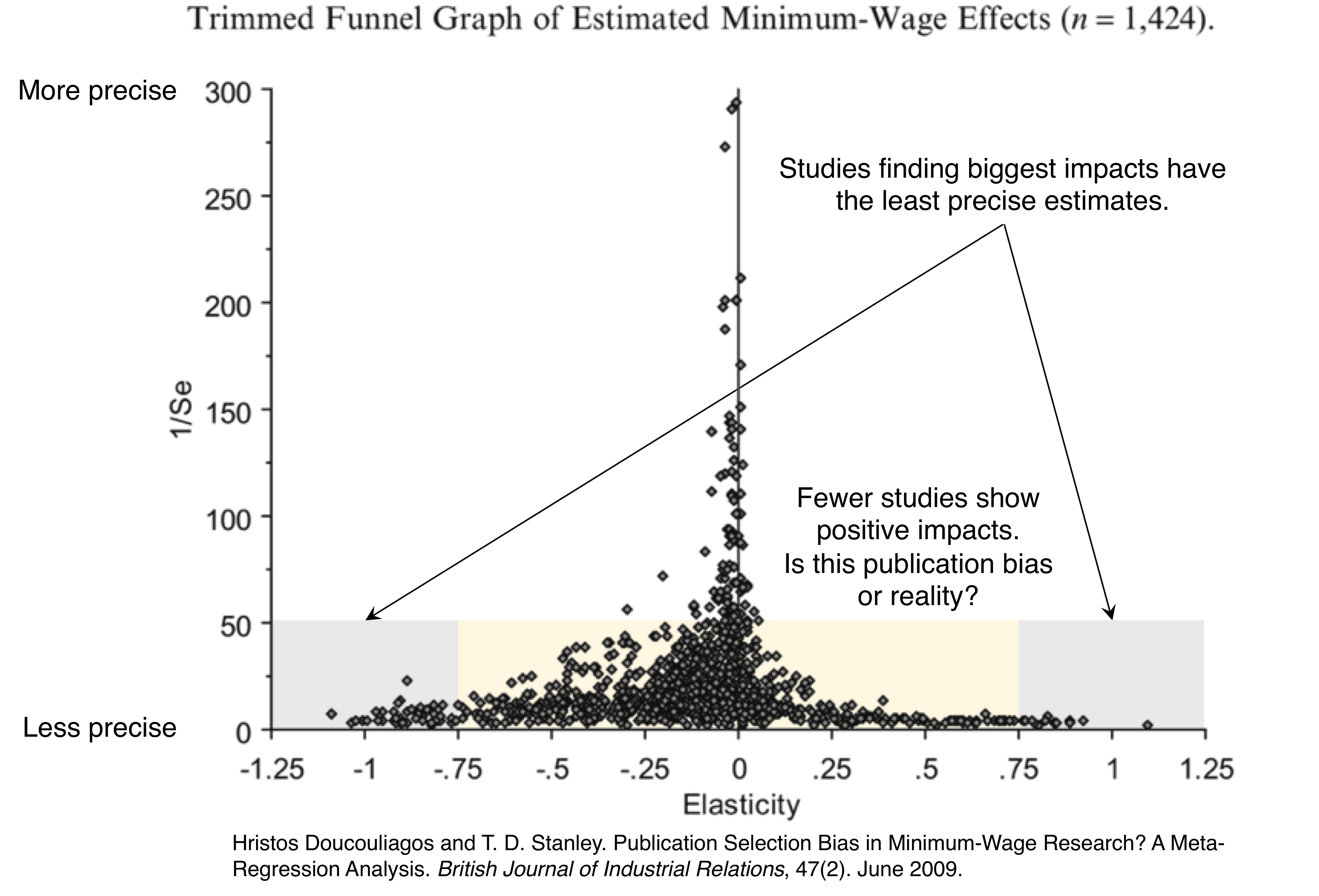 MinimumWageResearchFunnelGraph
