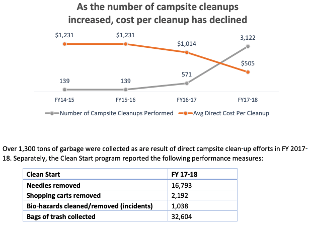 PortlandHomelessCampCleanups