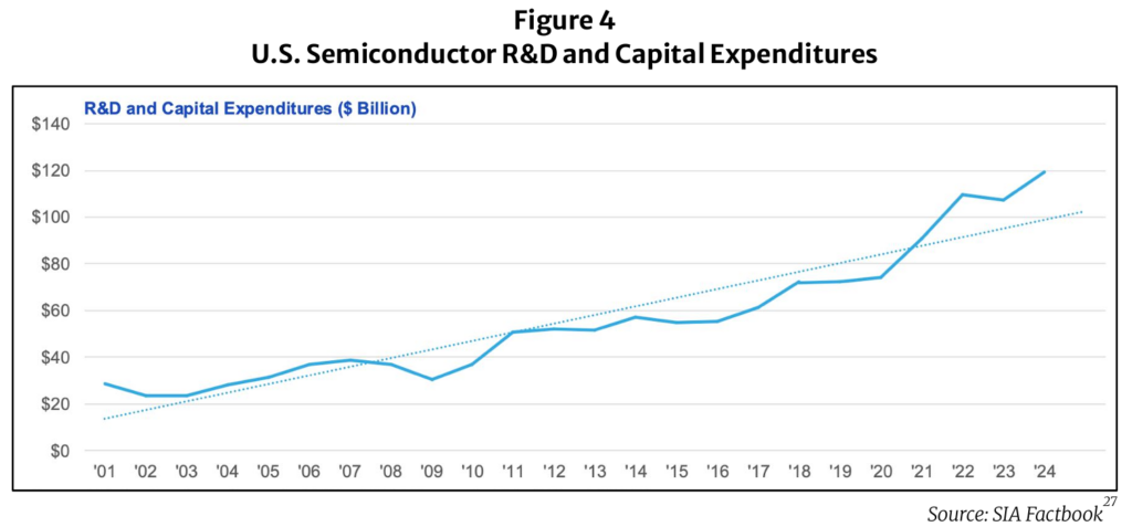 The Competitive Chaos Behind Moore’s Law Figure 4