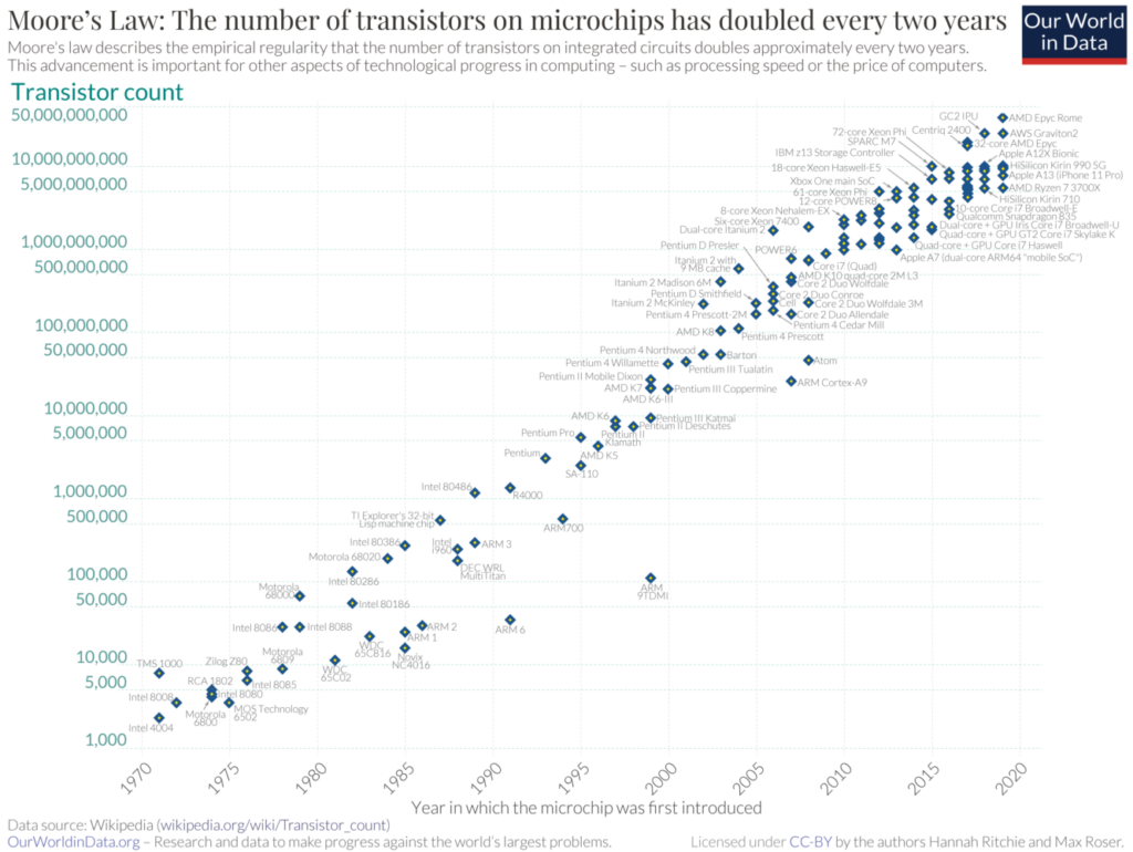 The Competitive Chaos Behind Moore’s Law Transistor Count over time