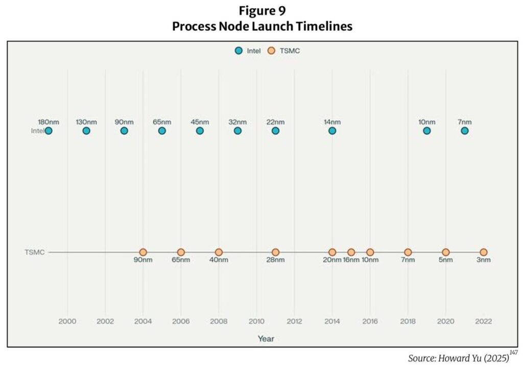 The Competitive Chaos Behind Moore’s Law figure 9